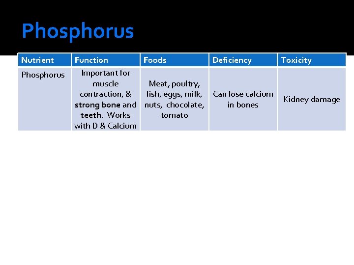 Phosphorus Nutrient Phosphorus Function Foods Deficiency Toxicity Important for muscle Meat, poultry, contraction, &