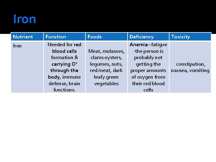 Iron Nutrient Iron Function Needed for red blood cells formation & carrying O 2