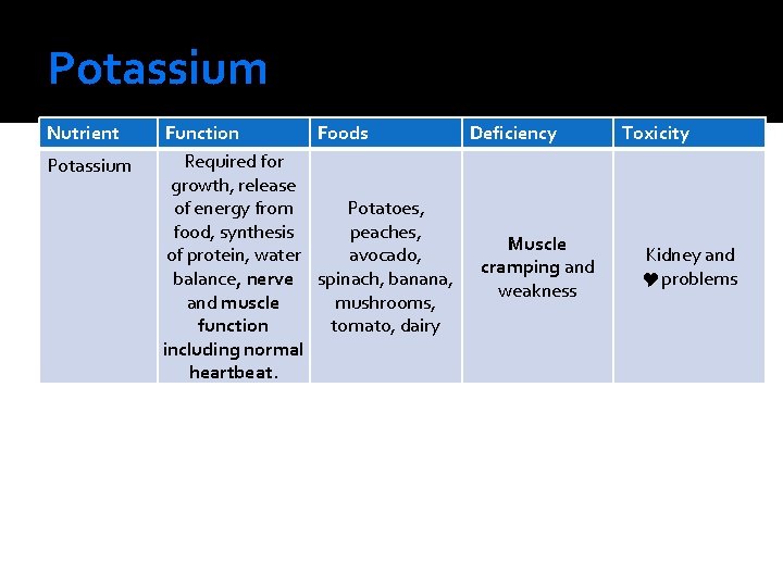 Potassium Nutrient Potassium Function Foods Deficiency Required for growth, release of energy from Potatoes,