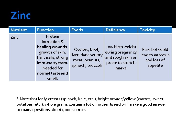 Zinc Nutrient Zinc Function Foods Protein formation & healing wounds, Oysters, beef, growth of