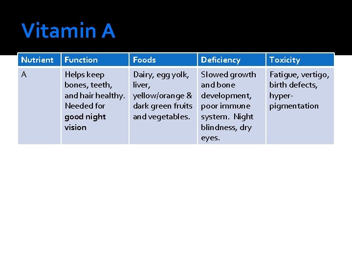 Vitamin A Nutrient Function Foods Deficiency Toxicity A Helps keep bones, teeth, and hair