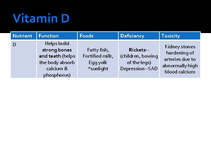 Vitamin D Nutrient D Function Foods Helps build strong bones Fatty fish, and teeth