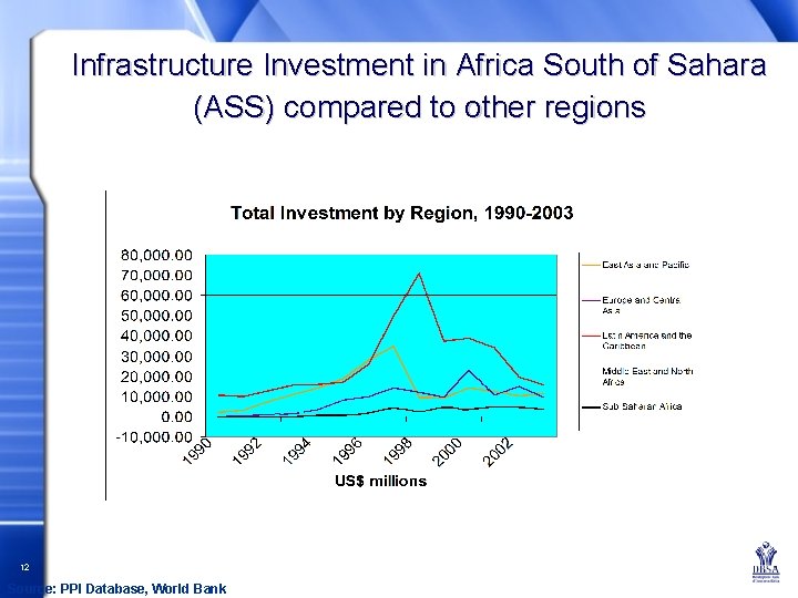 Infrastructure Investment in Africa South of Sahara (ASS) compared to other regions 12 Source: