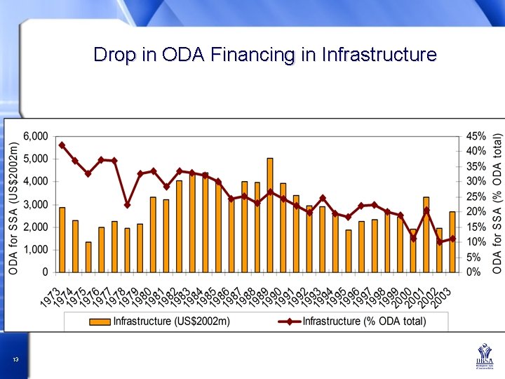 Drop in ODA Financing in Infrastructure 13 