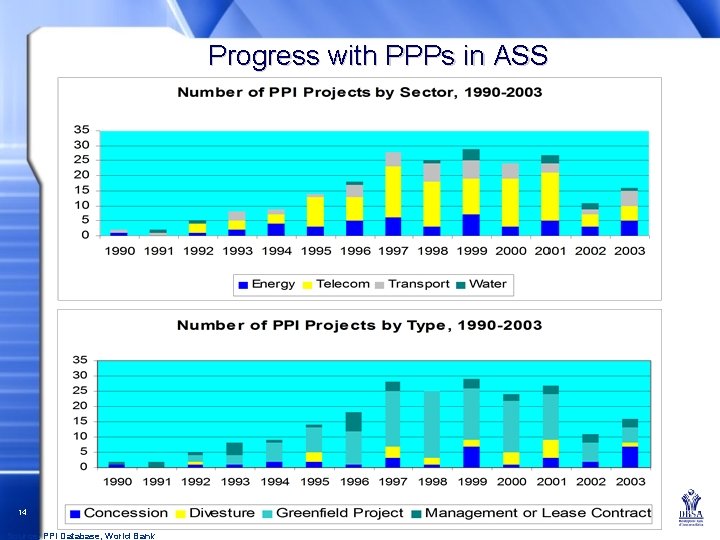 Progress with PPPs in ASS 14 Source: PPI Database, World Bank 