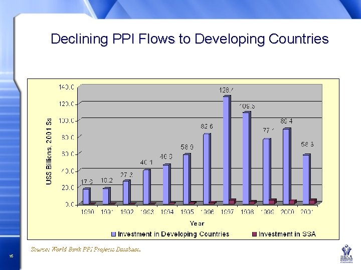 Declining PPI Flows to Developing Countries 15 