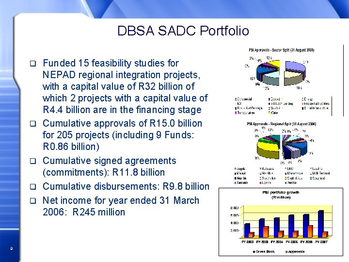 DBSA SADC Portfolio q q q 9 Funded 15 feasibility studies for NEPAD regional