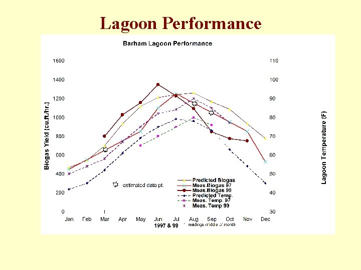 Lagoon Performance 