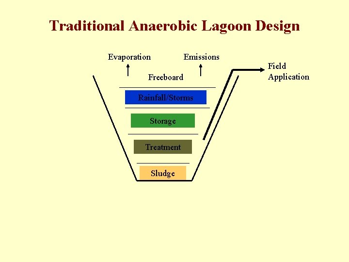Traditional Anaerobic Lagoon Design Evaporation Emissions Freeboard Rainfall/Storms Storage Treatment Sludge Field Application 
