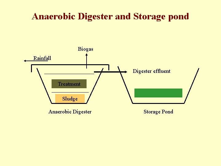 Anaerobic Digester and Storage pond Biogas Rainfall Digester effluent Treatment Sludge Anaerobic Digester Storage