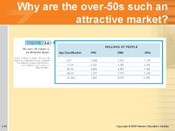 Why are the over-50 s such an attractive market? 3 -16 Copyright © 2009