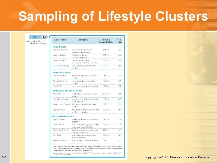 Sampling of Lifestyle Clusters 3 -18 Copyright © 2009 Pearson Education Canada 