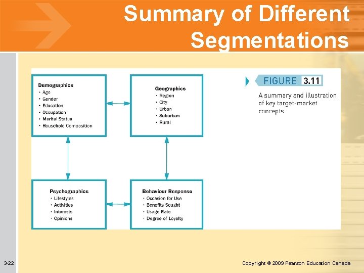 Summary of Different Segmentations 3 -22 Copyright © 2009 Pearson Education Canada 