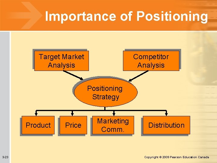 Importance of Positioning Target Market Analysis Competitor Analysis Positioning Strategy Product 3 -23 Price