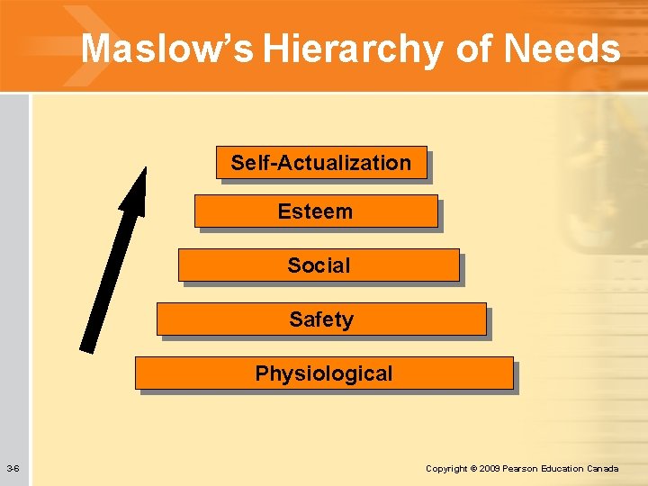 Maslow’s Hierarchy of Needs Self-Actualization Esteem Social Safety Physiological 3 -6 Copyright © 2009