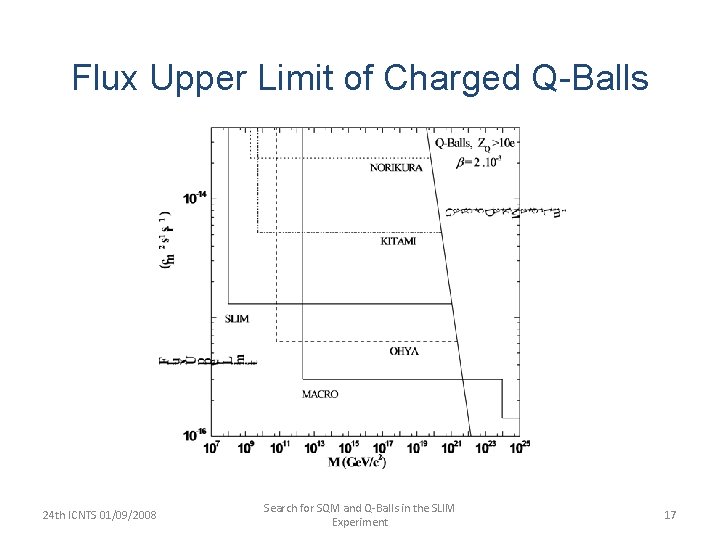 Flux Upper Limit of Charged Q-Balls 24 th ICNTS 01/09/2008 Search for SQM and