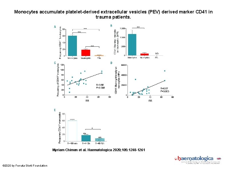 Monocytes accumulate platelet-derived extracellular vesicles (PEV) derived marker CD 41 in trauma patients. Myriam