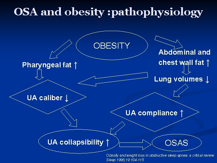 OSA and obesity : pathophysiology OBESITY Pharyngeal fat ↑ Abdominal and chest wall fat