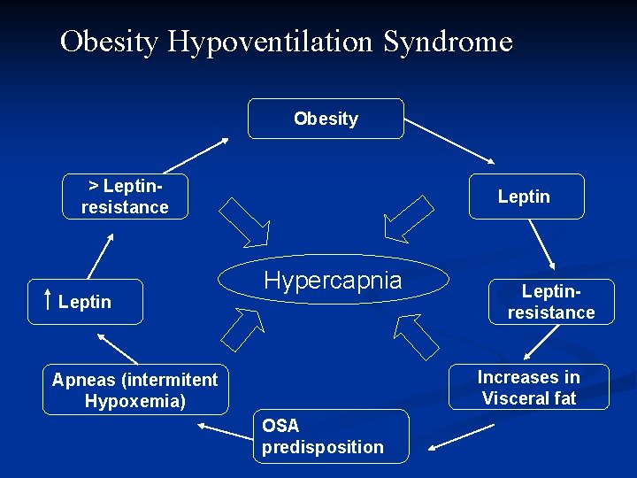 Obesity Hypoventilation Syndrome Obesity > Leptinresistance Leptin Hypercapnia Leptinresistance Increases in Visceral fat Apneas