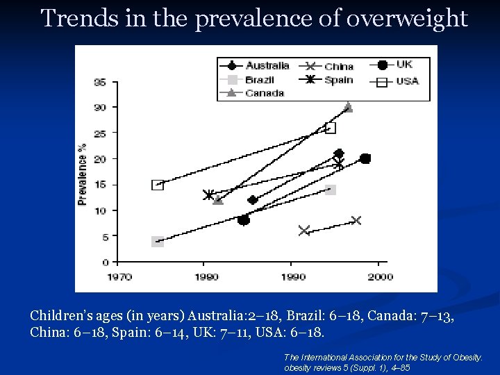 Trends in the prevalence of overweight Children’s ages (in years) Australia: 2– 18, Brazil: