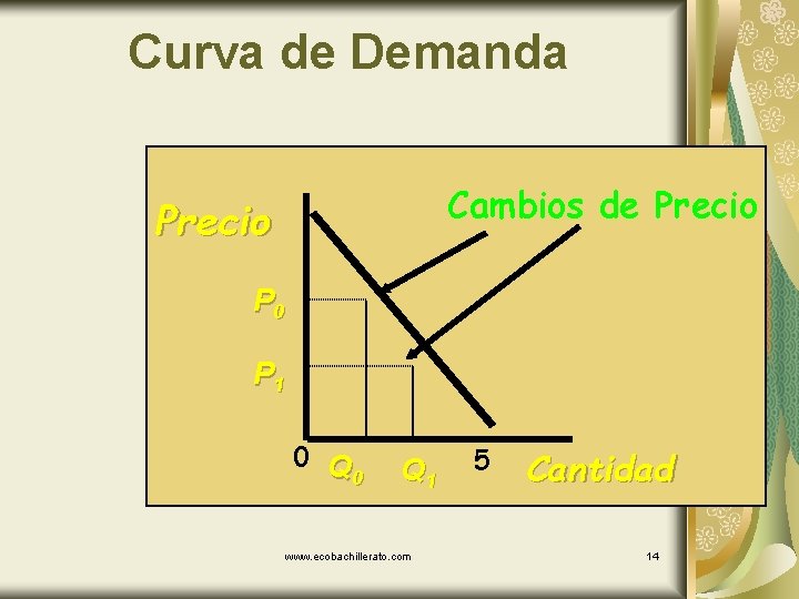 Curva de Demanda Cambios de Precio P 0 P 1 0 Q 1 www.