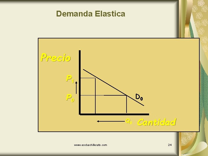 Demanda Elastica Precio P 1 D 0 P 0 Q 0 www. ecobachillerato. com