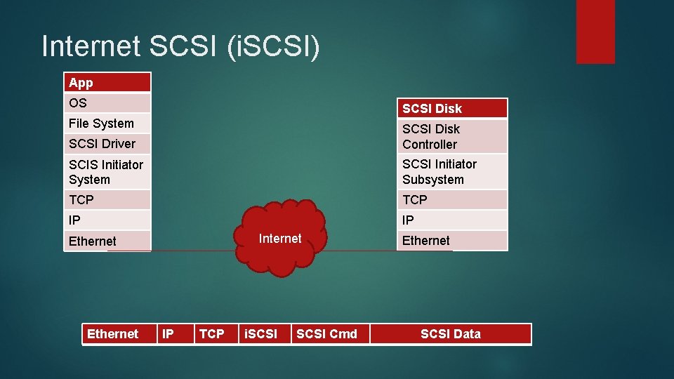 Internet SCSI (i. SCSI) App OS SCSI Disk File System SCSI Driver SCSI Disk