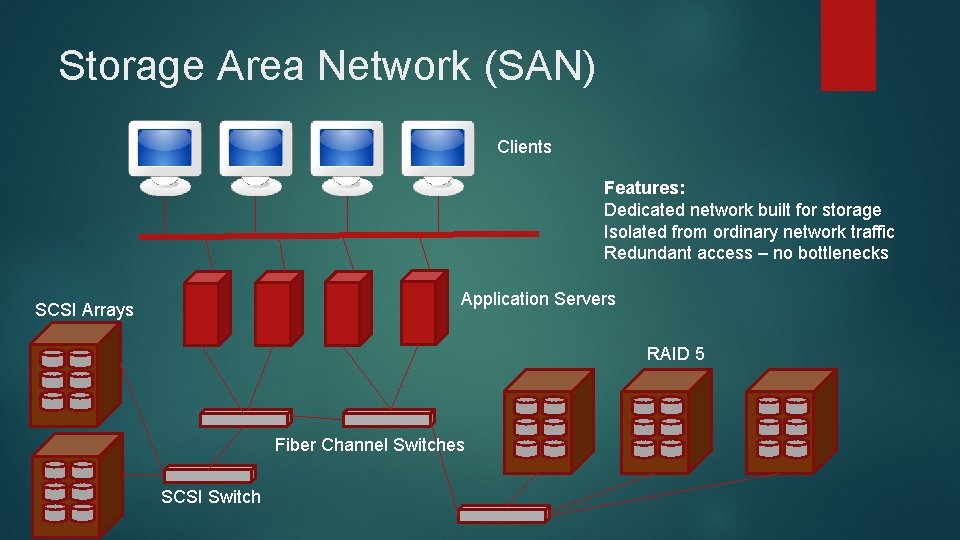 Storage Area Network (SAN) Clients Features: Dedicated network built for storage Isolated from ordinary
