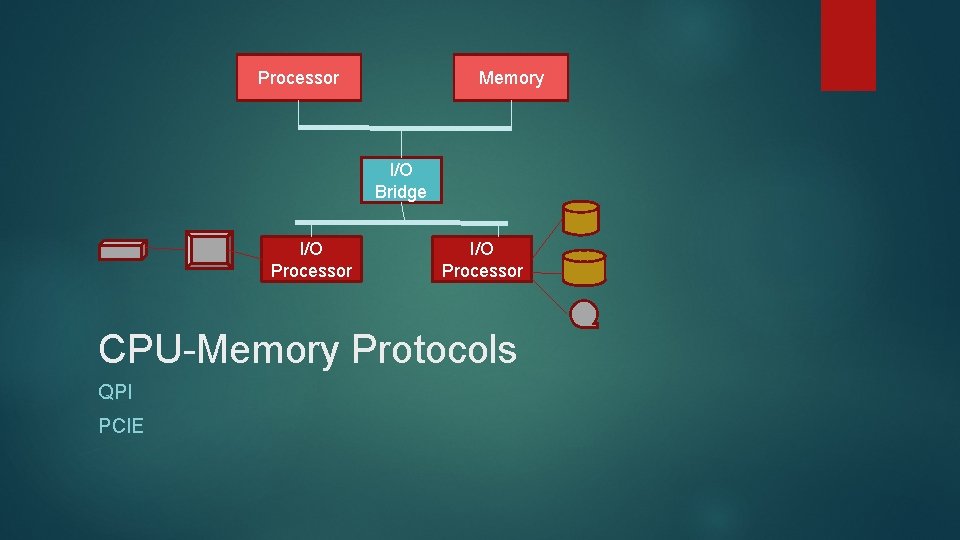 Processor Memory I/O Bridge I/O Processor CPU-Memory Protocols QPI PCIE 