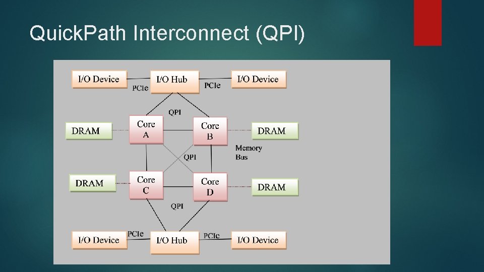 Quick. Path Interconnect (QPI) 
