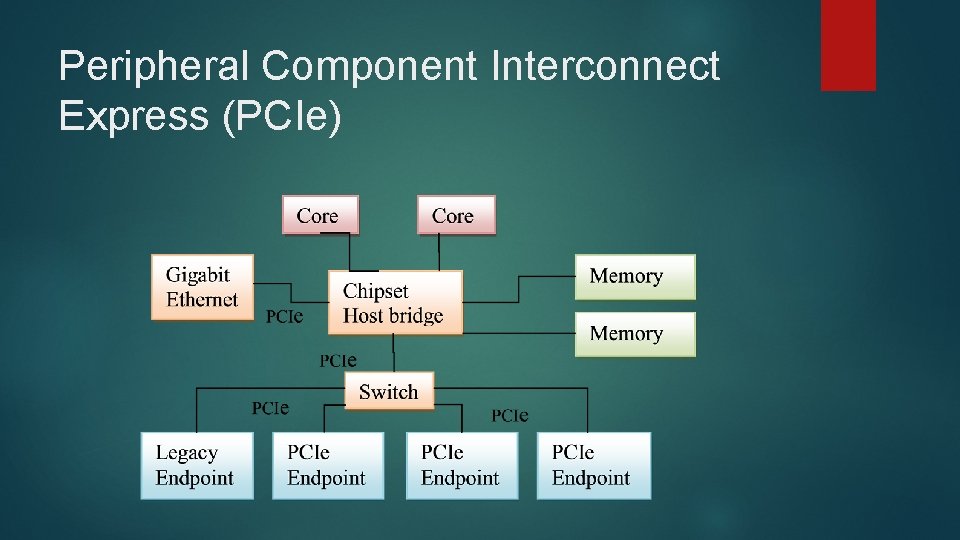 Peripheral Component Interconnect Express (PCIe) 