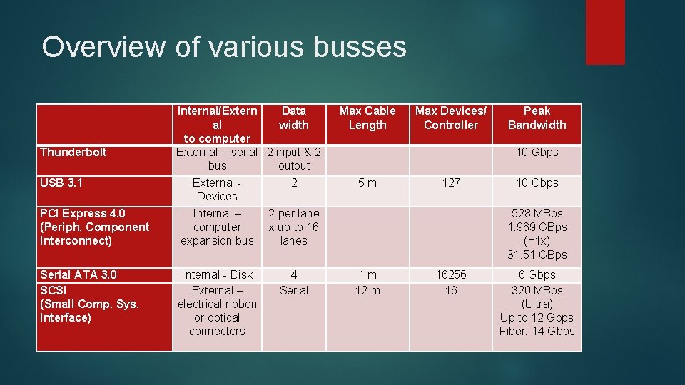Overview of various busses Thunderbolt USB 3. 1 PCI Express 4. 0 (Periph. Component