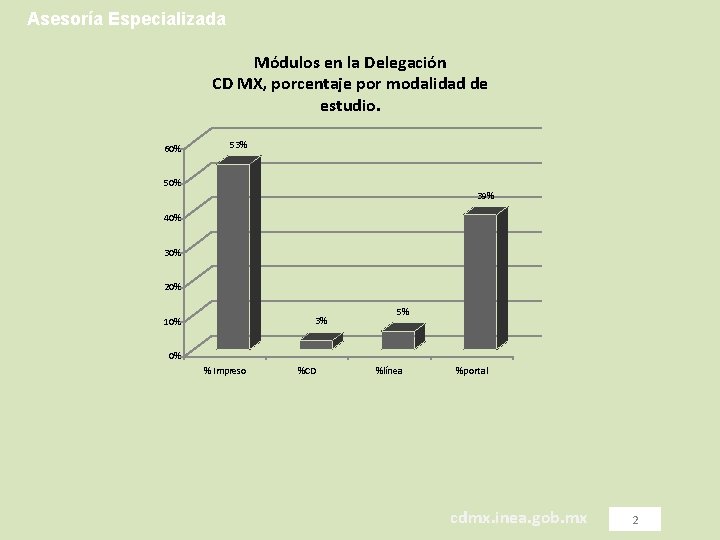 Asesoría Especializada Módulos en la Delegación CD MX, porcentaje por modalidad de estudio. 60%