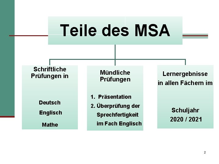 Teile des MSA Schriftliche Prüfungen in Deutsch Englisch Mathe Mündliche Prüfungen Lernergebnisse in allen