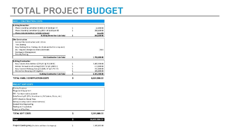 TOTAL PROJECT BUDGET 