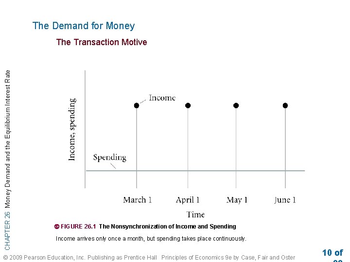 The Demand for Money CHAPTER 26 Money Demand the Equilibrium Interest Rate The Transaction