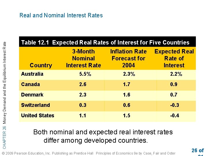 CHAPTER 26 Money Demand the Equilibrium Interest Rate Real and Nominal Interest Rates Table