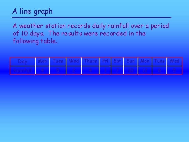 A line graph A weather station records daily rainfall over a period of 10