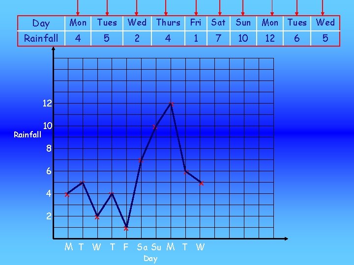 Day Mon Tues Wed Thurs Fri Sat Sun Rainfall 4 5 2 4 1