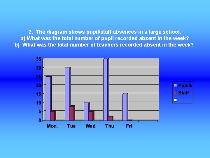 2. The diagram shows pupil/staff absences in a large school. a) What was the