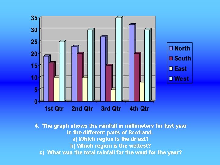 4. The graph shows the rainfall in millimeters for last year in the different