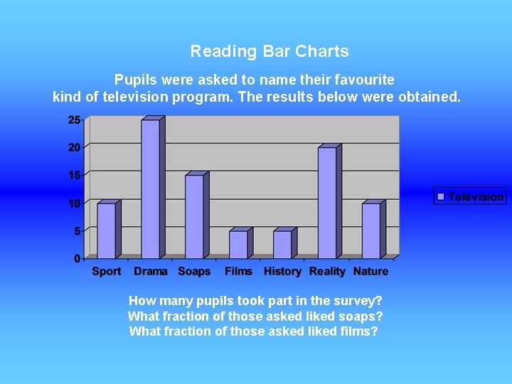 Reading Bar Charts Pupils were asked to name their favourite kind of television program.