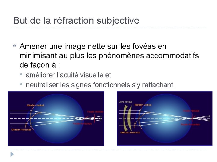 But de la réfraction subjective Amener une image nette sur les fovéas en minimisant