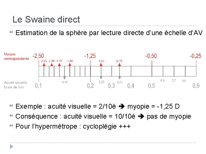 Le Swaine direct Estimation de la sphère par lecture directe d’une échelle d’AV Exemple
