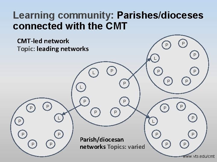 Learning community: Parishes/dioceses connected with the CMT-led network Topic: leading networks P P P