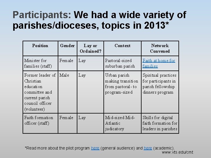 Participants: We had a wide variety of parishes/dioceses, topics in 2013* Position Gender Lay