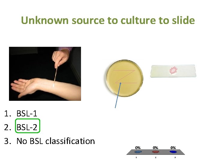 Unknown source to culture to slide 1. BSL-1 2. BSL-2 3. No BSL classification