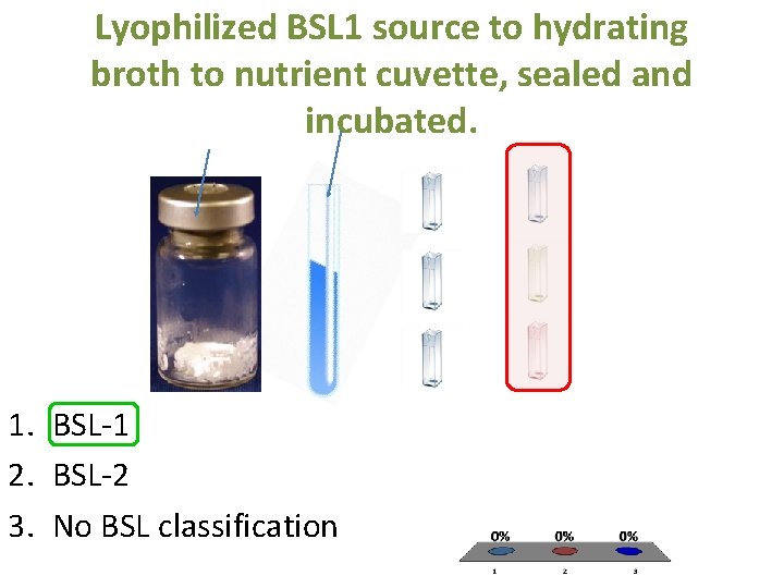 Lyophilized BSL 1 source to hydrating broth to nutrient cuvette, sealed and incubated. 1.