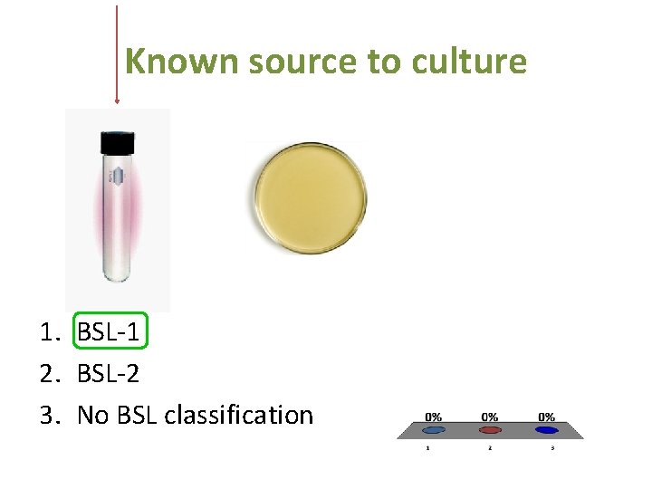 Known source to culture 1. BSL-1 2. BSL-2 3. No BSL classification 
