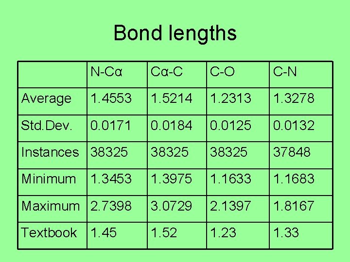 Bond lengths N-Cα Cα-C C-O C-N Average 1. 4553 1. 5214 1. 2313 1.
